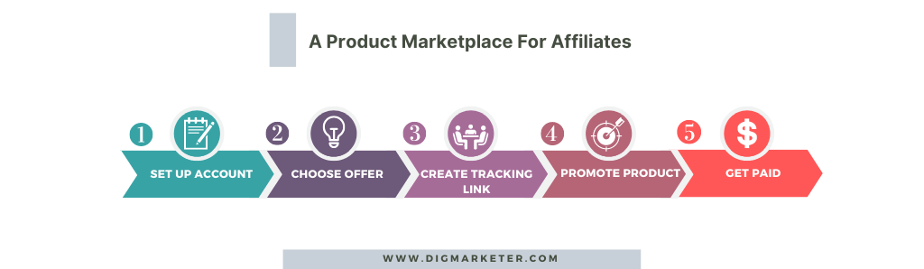 Clickbank product marketplace workflow for affiliates