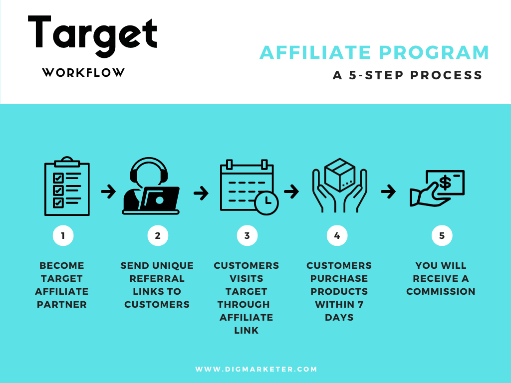 Target-affiliate-workflow