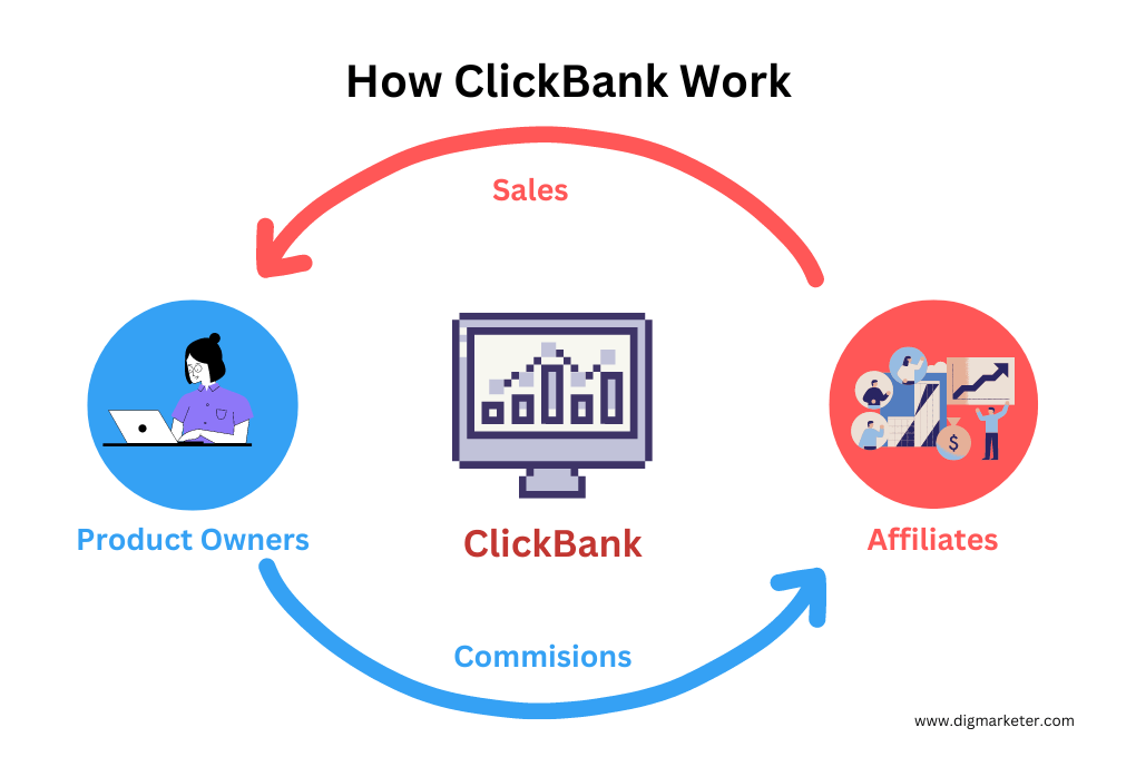 how clickbank work